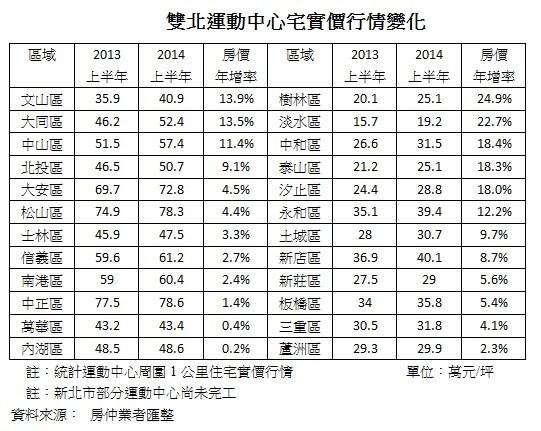 雙北運動中心宅實價行情變化