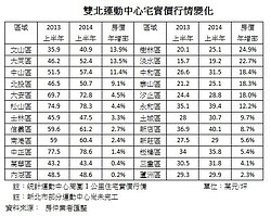價格排擠新北「受惠」　運動宅漲贏台北市