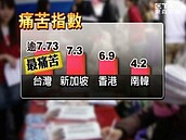 看不見方向　民調：4成4年輕人對未來茫然