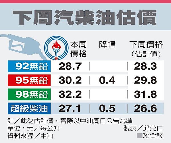 下周汽柴油估價 製表/邱莞仁