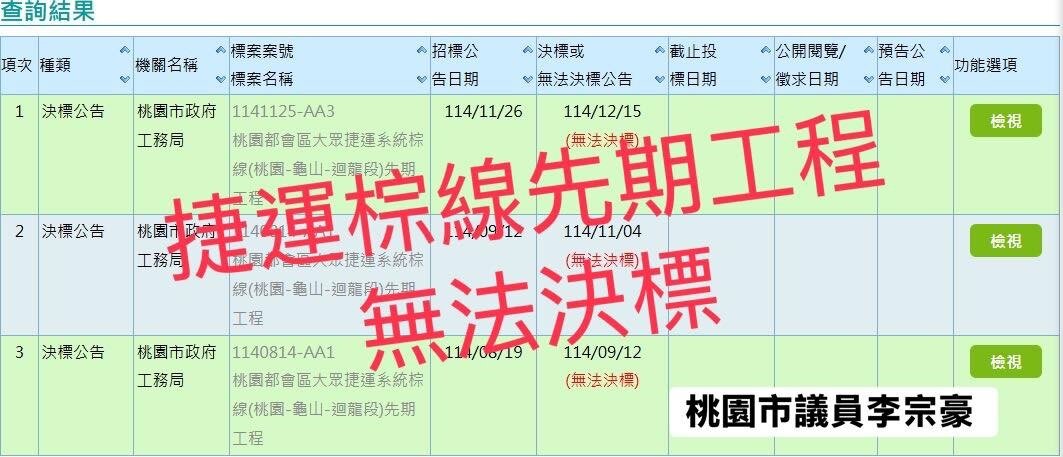 桃園市議員李宗豪指出，該案先期工程已連續流標四次，證實去年底開工的承諾正式跳票。圖：截自李宗豪臉書