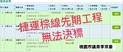 桃捷棕線開工跳票？李宗豪批工程4度流標「空轉」　捷工局駁斥了