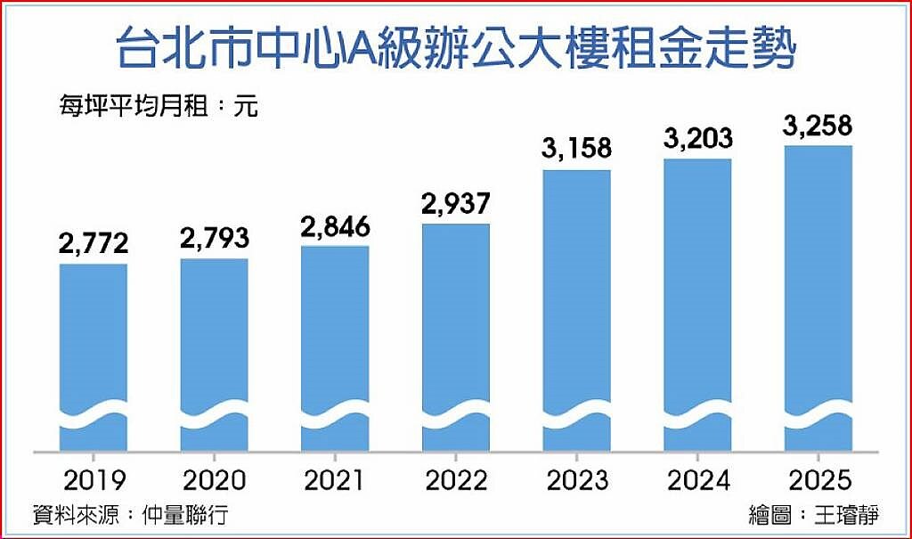 台北市中心A級辦公大樓租金走勢