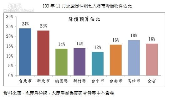 103年11月永慶房仲網七大縣市降價物件佔比