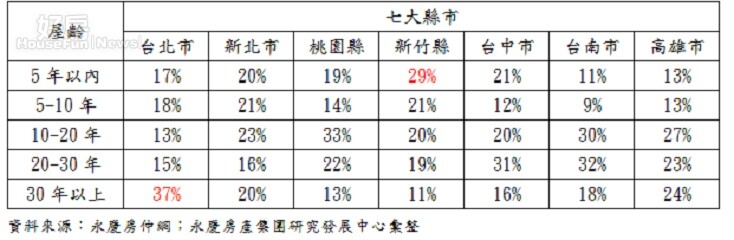 103年11月永慶房仲網七大縣市屋齡帶降價物件佔比。