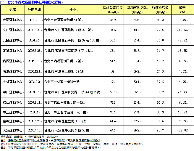 運動宅(資料來源好房網)