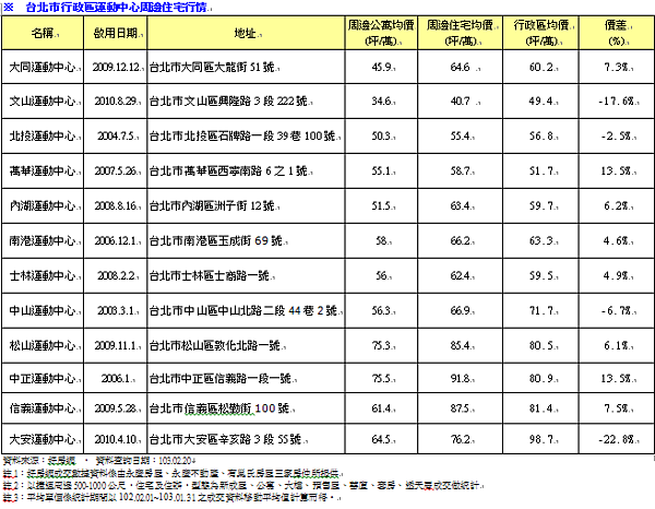 運動宅(資料來源好房網)