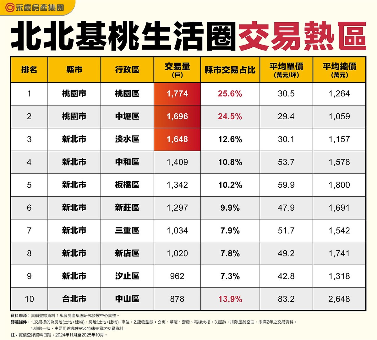 北北基桃生活圈交易熱區。圖表/資料來源:實價登錄資料;永慶房產集團研究發展中心彙整