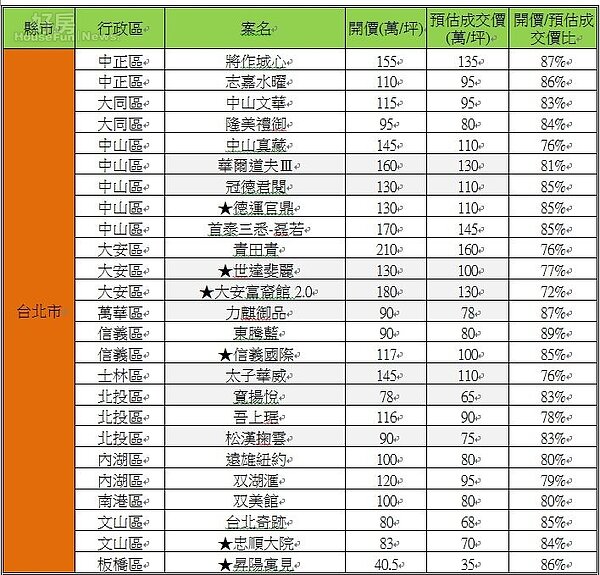 台北市新屋建案開價與預估成交價比較。（好房資料中心）