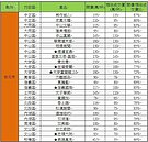 開價、成交價落差大　選後議價空間恐再增5％
