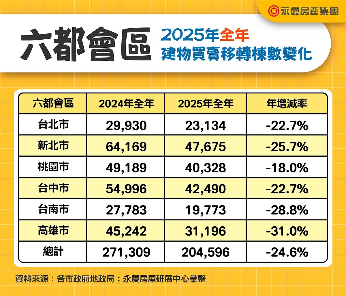 表二、六都會區2025年全年建物買賣移轉棟數變化。圖／永慶房產集團提供