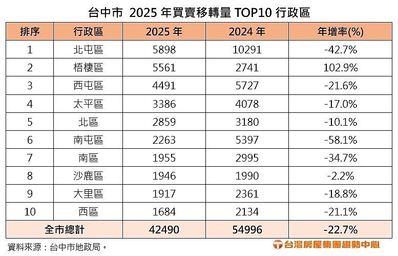 台中市2025年房市交易前十行政區。圖／台灣房屋提供