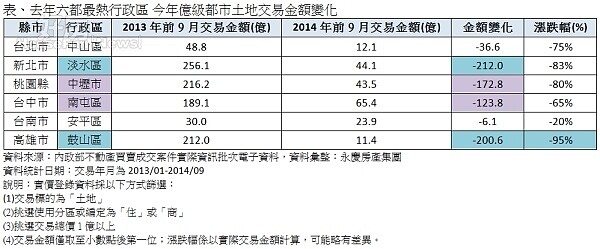 2014年1-9月全國各縣市住宅及商業區「億級都市土地」交易金額排名。(永慶房屋提供)