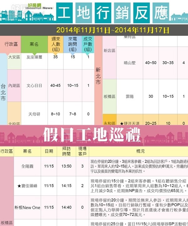 北台灣推案最新戰況1111-1117(表格)