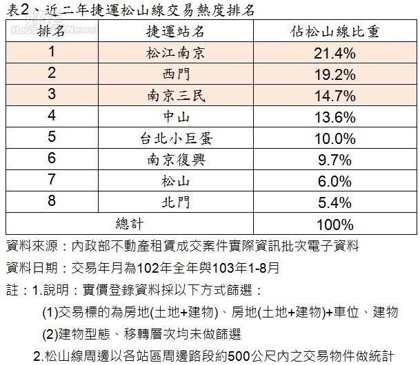 近二年捷運松山線交易熱度排名。(永慶房屋提供)