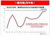 一路冷到1月中　粉專：冷氣團起跳　恐有寒流