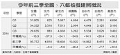 第3季核發建照戶數　北冷南熱