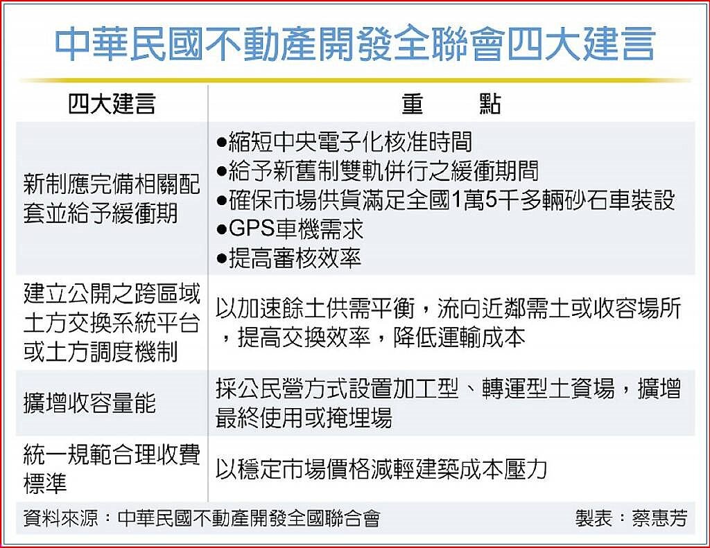 中華民國不動產開發全聯會四大建言