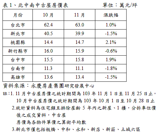 北中南中古屋房價表 。