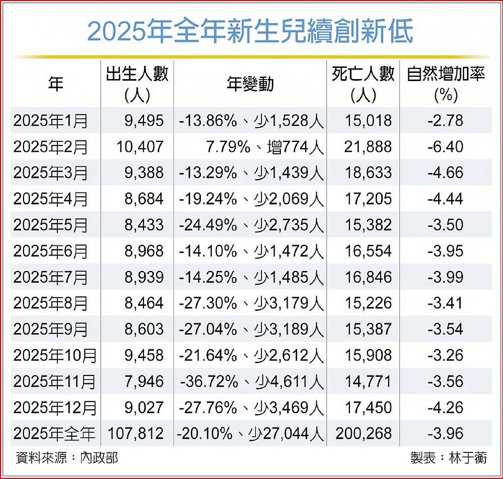 2025年全年新生兒續創新低
