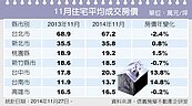 選前觀望　房市交易約跌1成