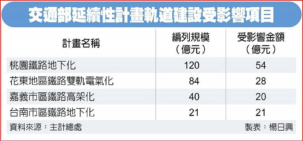交通部延續性計畫軌道建設受影響項目