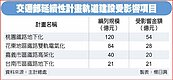 軌道建設四大案衝擊規模達120億！　業者：恐延誤工程進度
