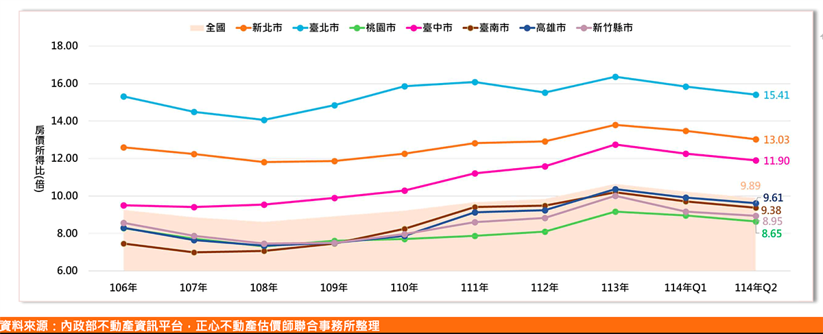 房價所得比變化。圖／正心不動產估價師聯合事務所提供
