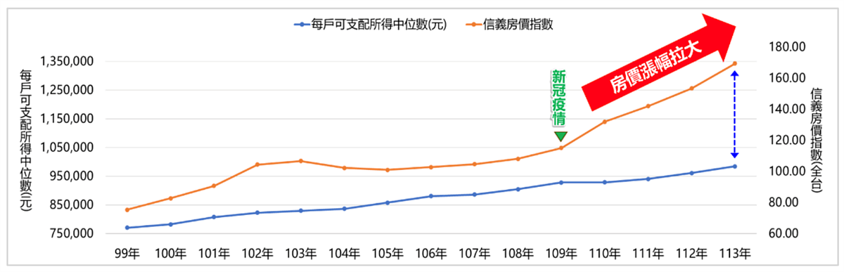 房價與所得明顯脫鉤。圖／正心不動產估價師聯合事務所提供