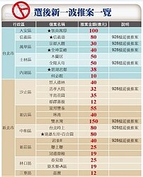 房地合一恐添變數　利空淡化促營建股翻紅