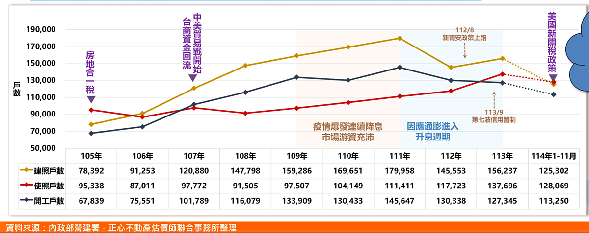 建照、開工、使照統計。圖／正心不動產估價師聯合事務所提供