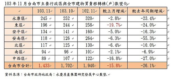 103年11月台南市主要行政區與全市建物買賣移轉棟(戶)數變化