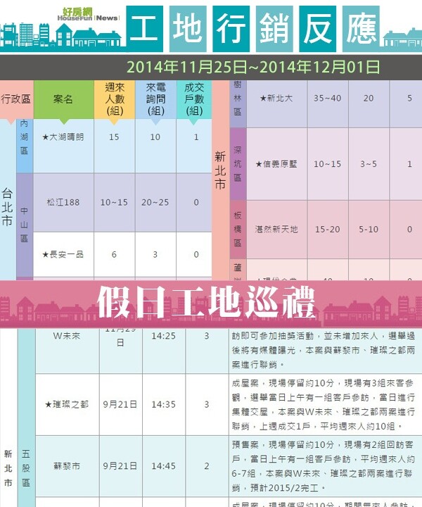 北台灣推案最新戰況1125-1201（表格）