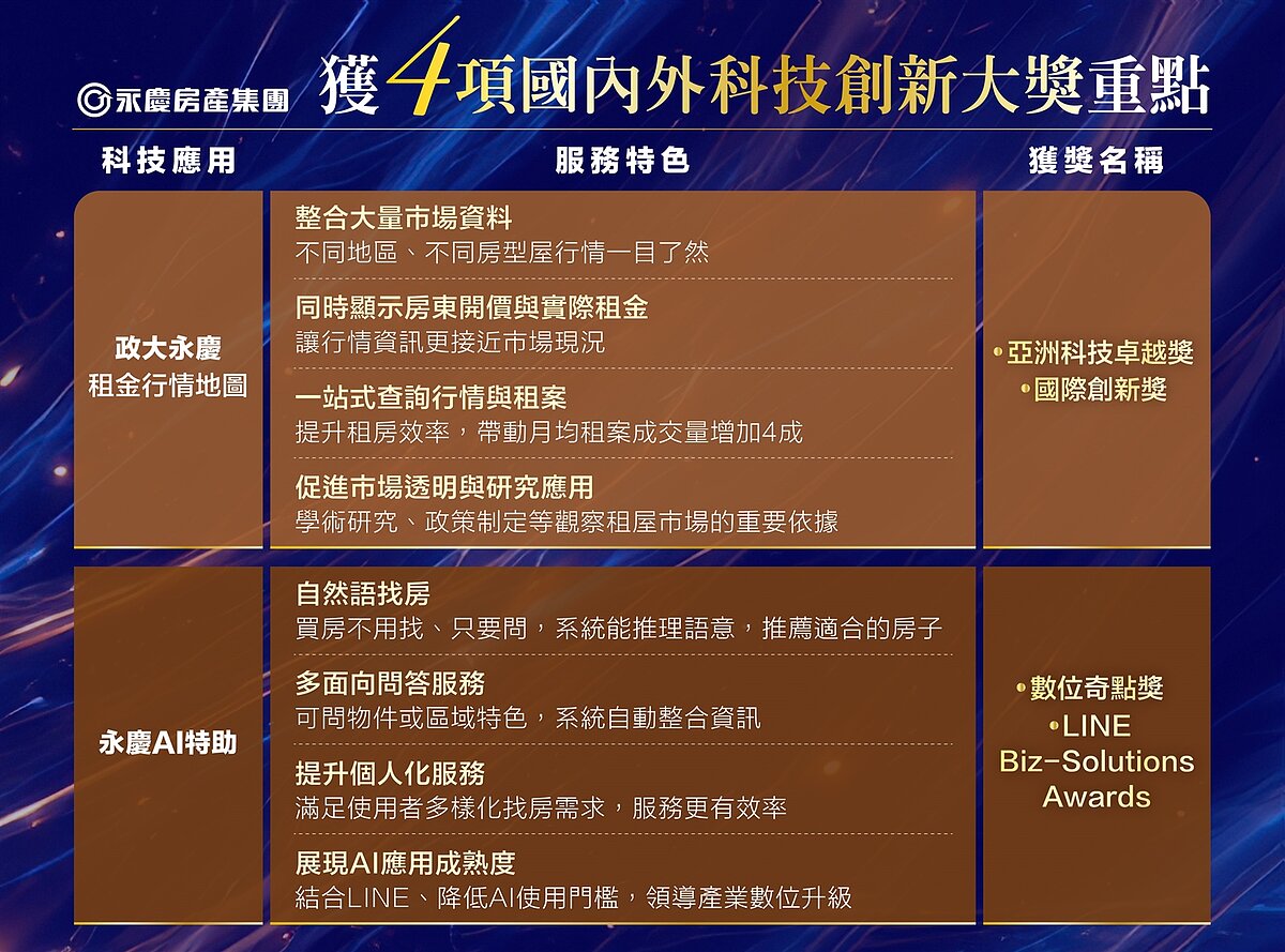 永慶房產集團獲4項國內外科技創新大獎重點。圖／永慶房產集團提供