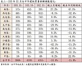 台中買氣受選舉衝擊月減1成　惟台中3區不敗
