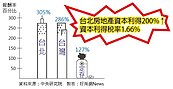 房地合一的影響／台北房地產高報酬　12年來資本利得逾兩倍