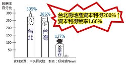 房地合一的影響／台北房地產高報酬　12年來資本利得逾兩倍