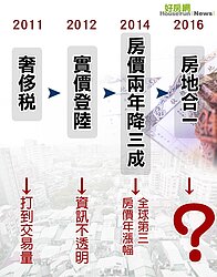 房地合一發展史／推動稅改時機　其實是從民怨開始