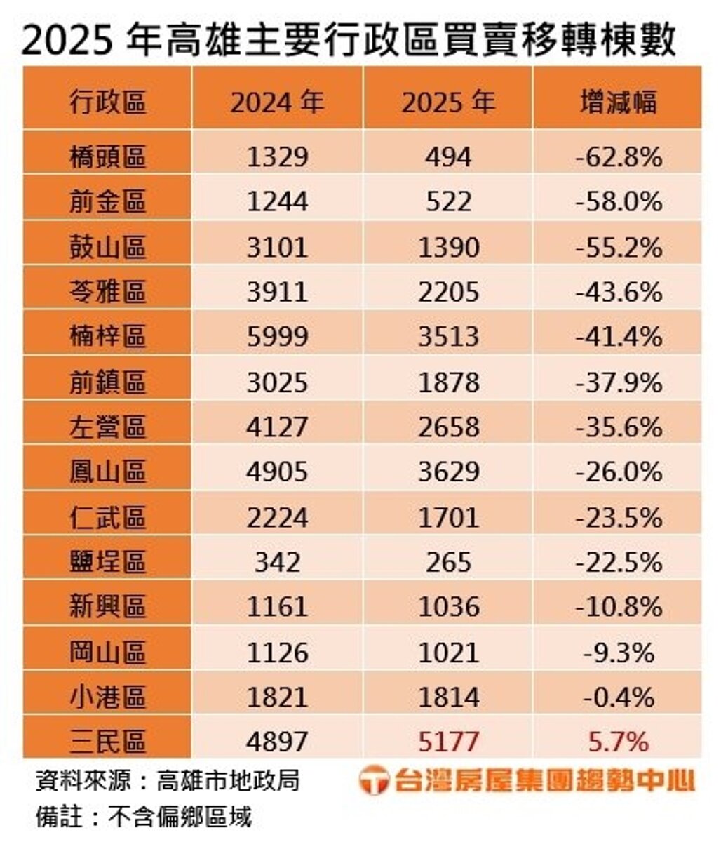 2025年高雄主要行政區買賣移轉棟數。表／台灣房屋集團趨勢中心提供