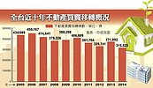 今年房市一片慘　年移轉量僅31.5萬棟