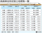 高鐵售地　台中、台南全脫標