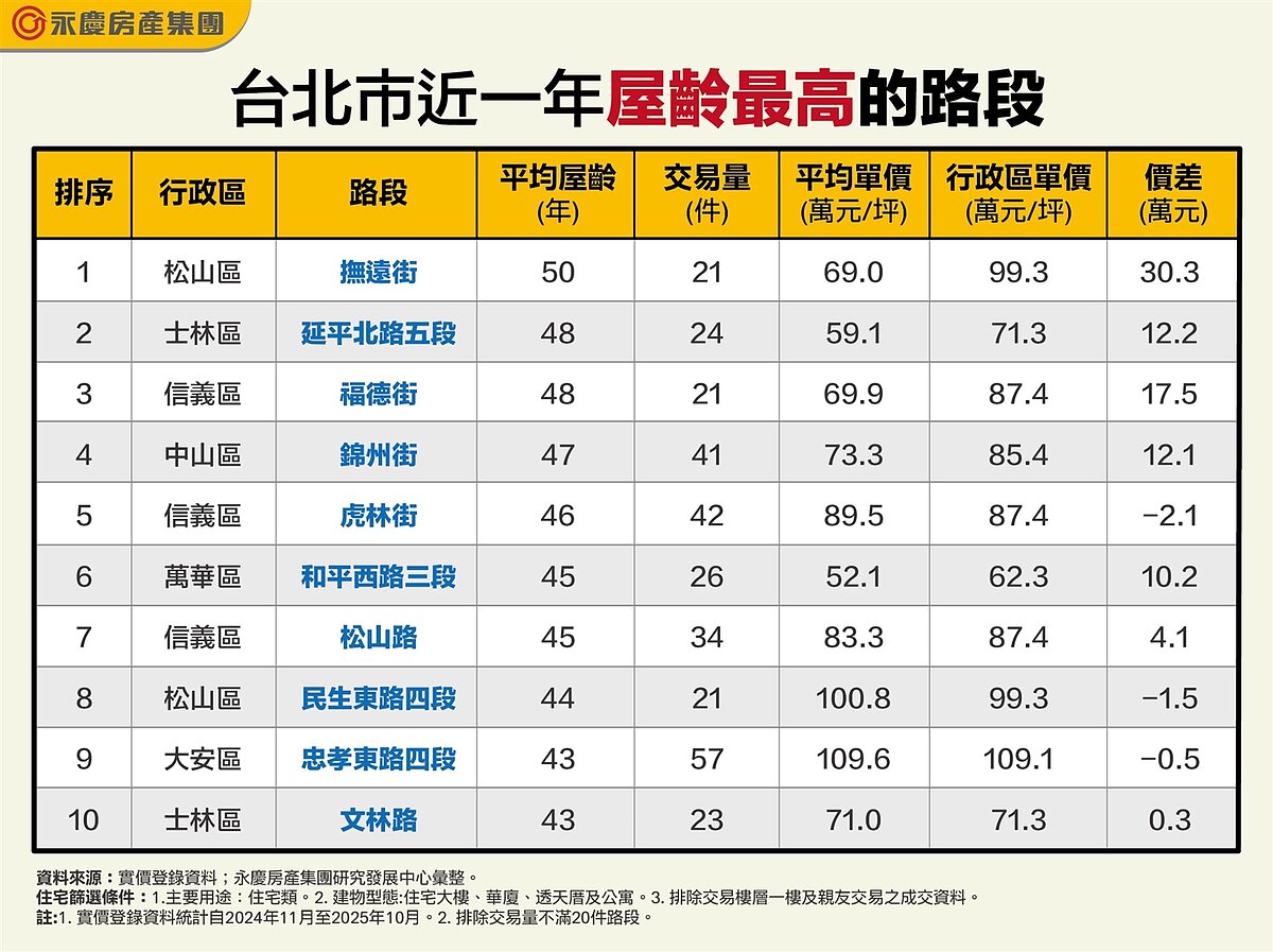 台北市近一年屋齡最高的路段。