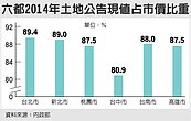 中市土地公告現值　溫和調升10％