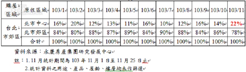 104年台北市郊區購屋客源比重一覽表