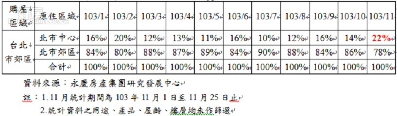 104年台北市郊區購屋客源比重一覽表