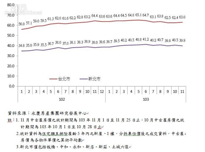 大台北地區中古屋房價走勢圖