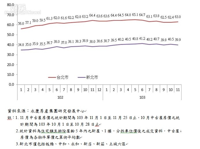 大台北地區中古屋房價走勢圖 