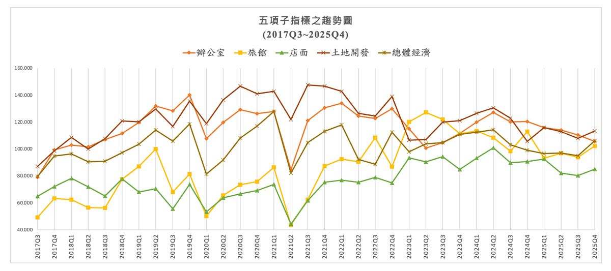 不動產投資信心指數（ICI）。圖／CCIM提供