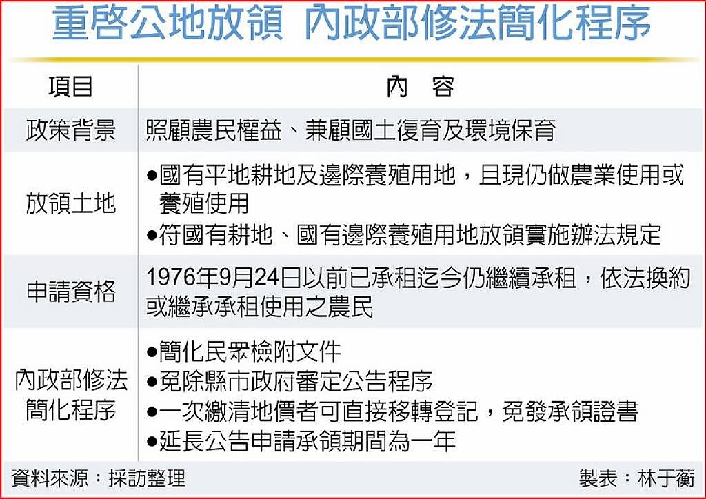 重啟公地放領 內政部修法簡化程序