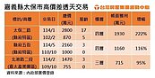 嘉義台積宅漲破6成！　他持有12年　轉手賺近2000萬